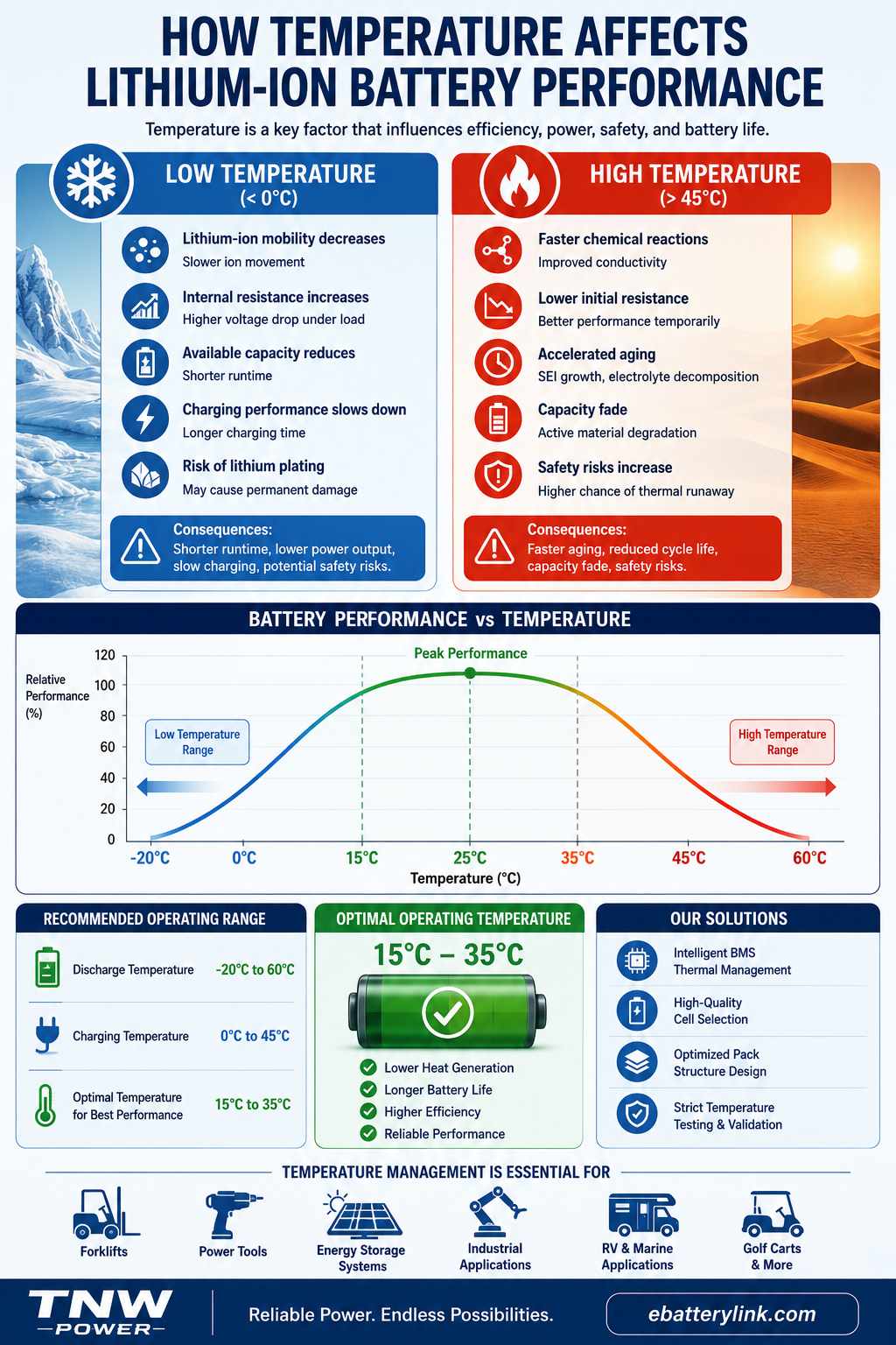 How Temperature Affects Lithium-ion Battery Performance​？