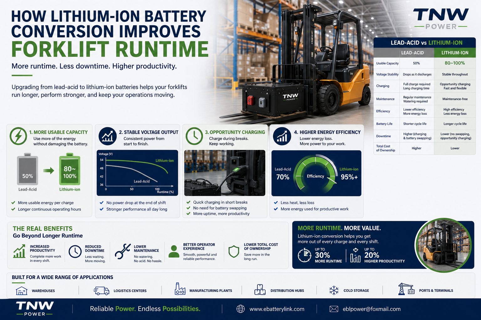 How Lithium-ion Battery Conversion Improves Forklift Runtime？
